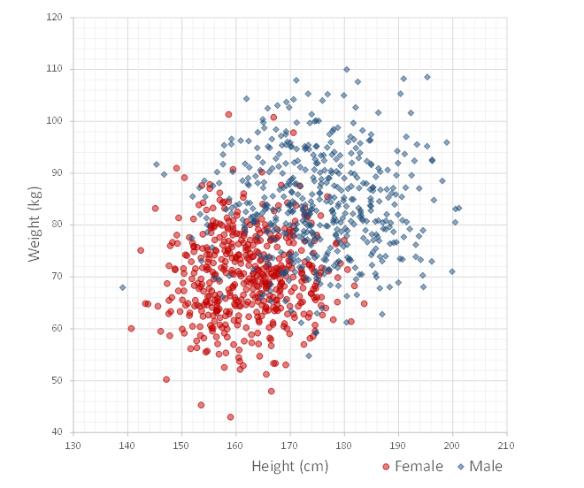 Gender classification from height and weight