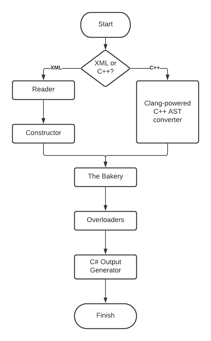 Diagram of BuildTools workflow