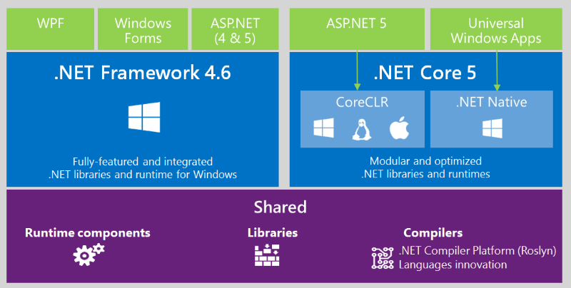 .NET 4.x e .NET Core
