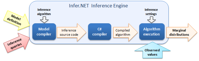 Infer.NET block diagram