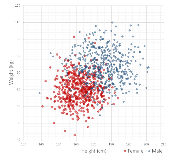 graph to compare heights and gender