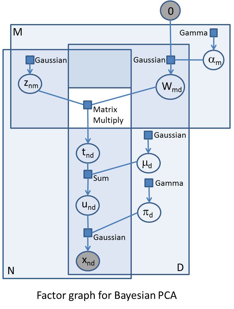 Factor graph for Bayesian PCA