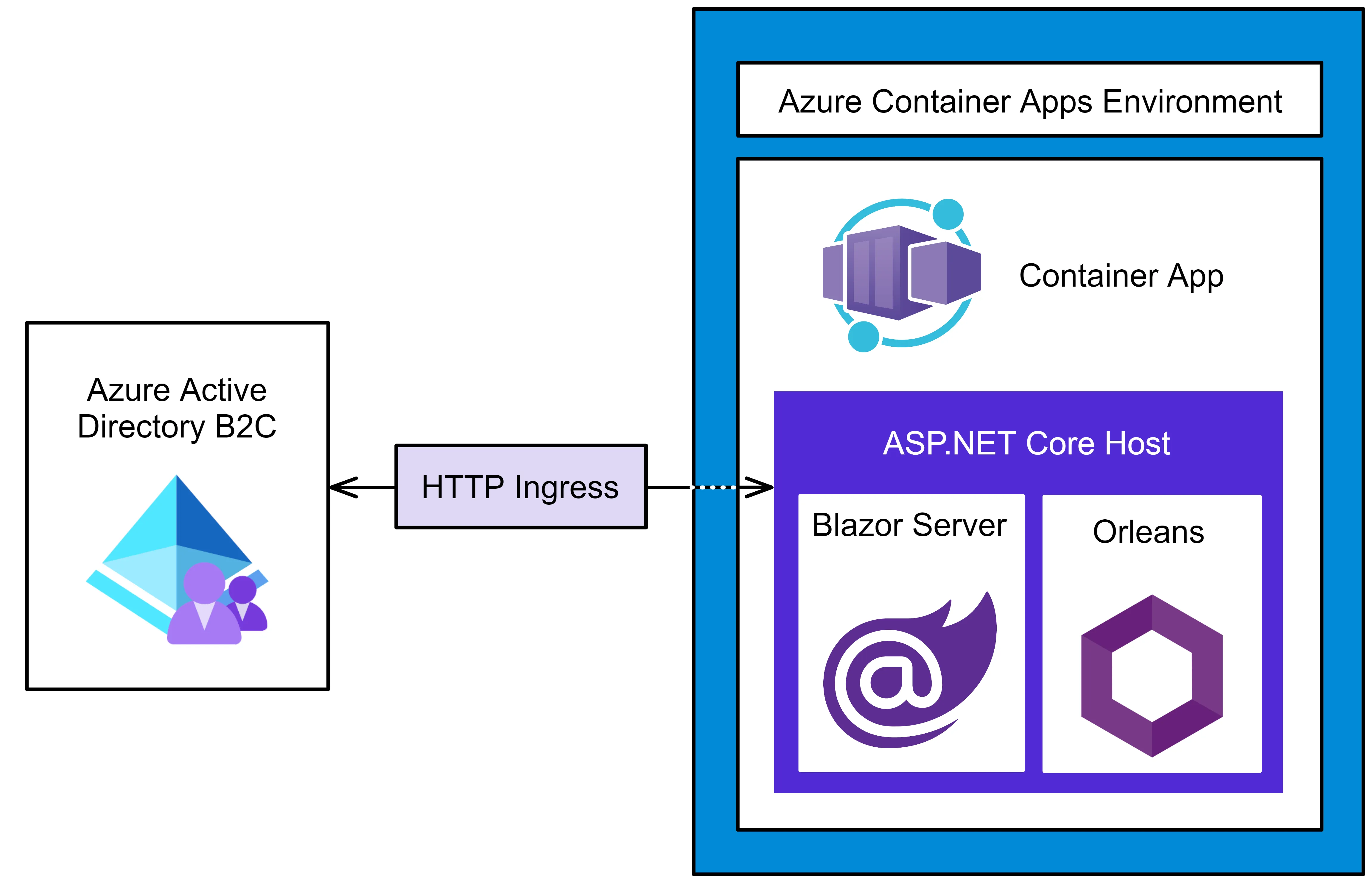 Azure Container Apps HTTP ingress.