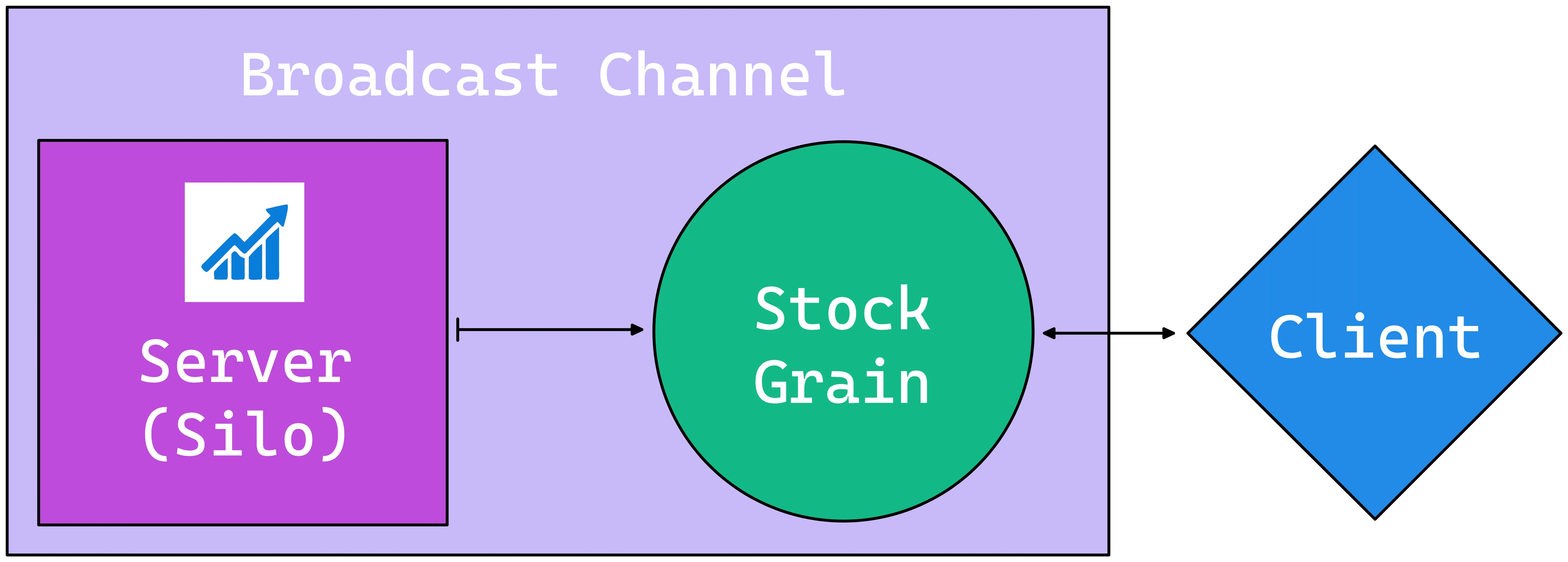 Stock prices diagram depicting a silo, a stock grain and consuming client in a simple broadcast channel architecture.