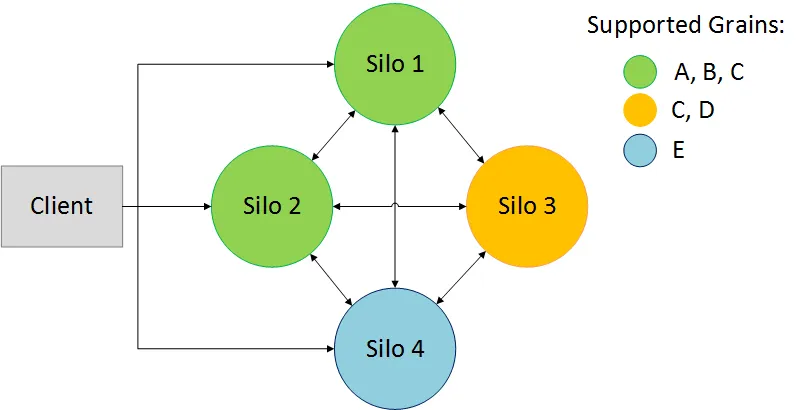 Heterogeneous silos overview diagram.