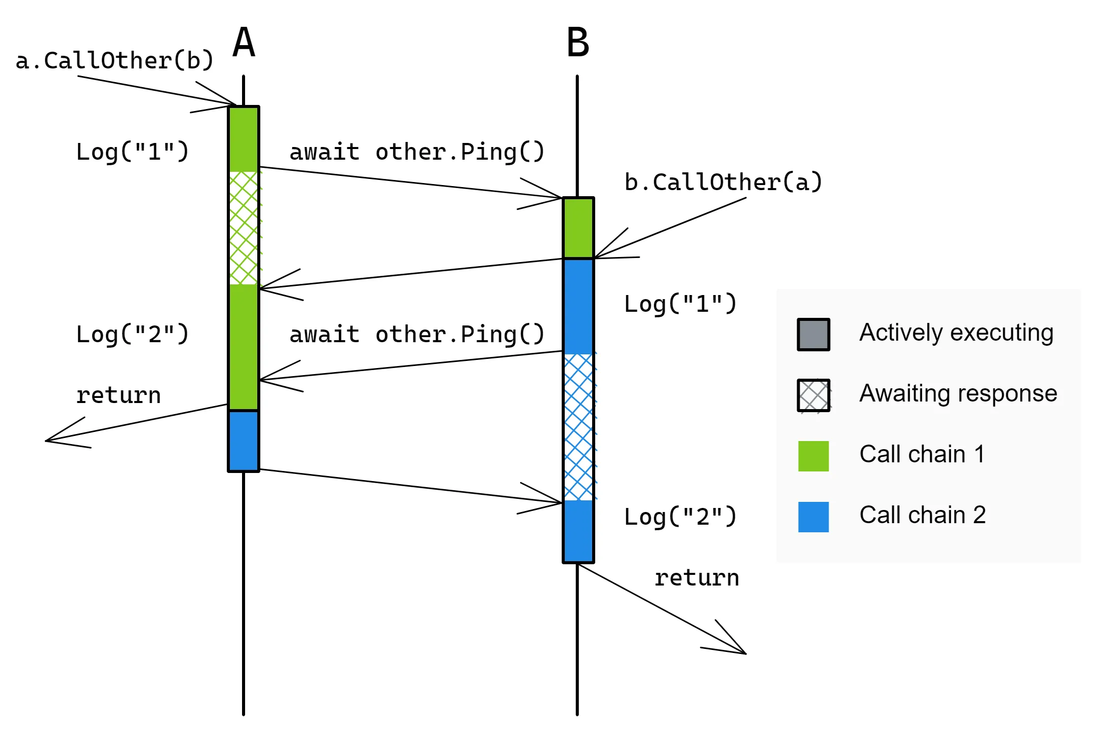 Reentrancy scheduling diagram without deadlock.