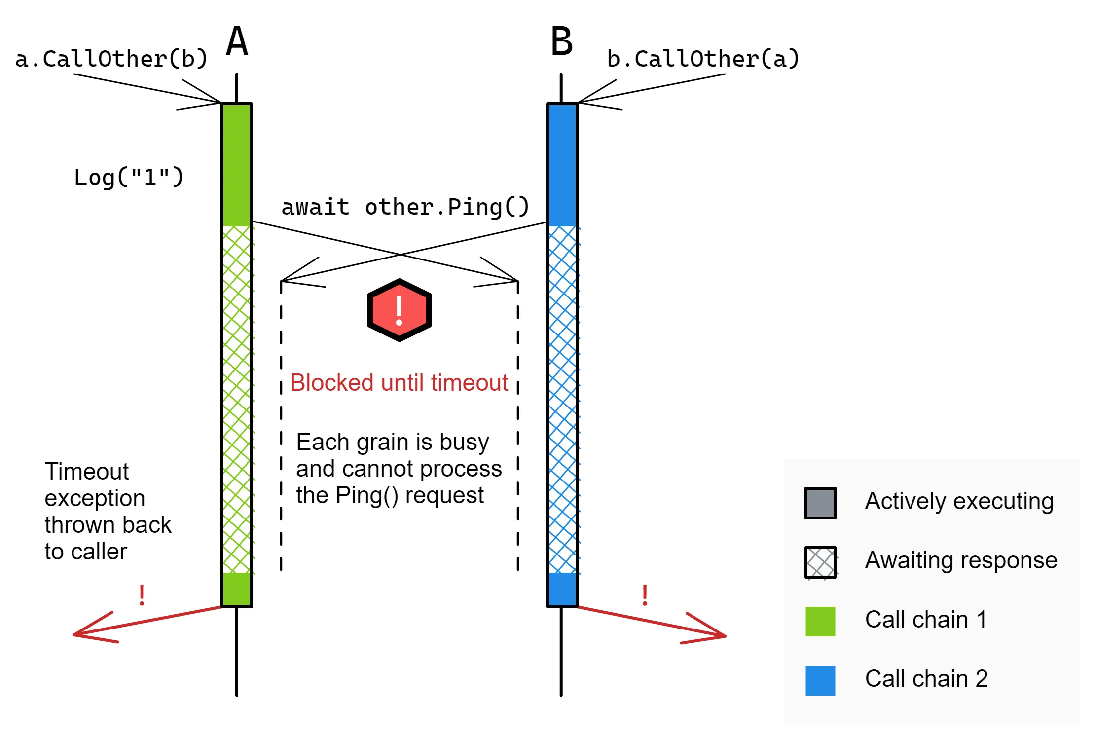 Reentrancy scheduling diagram with deadlock.