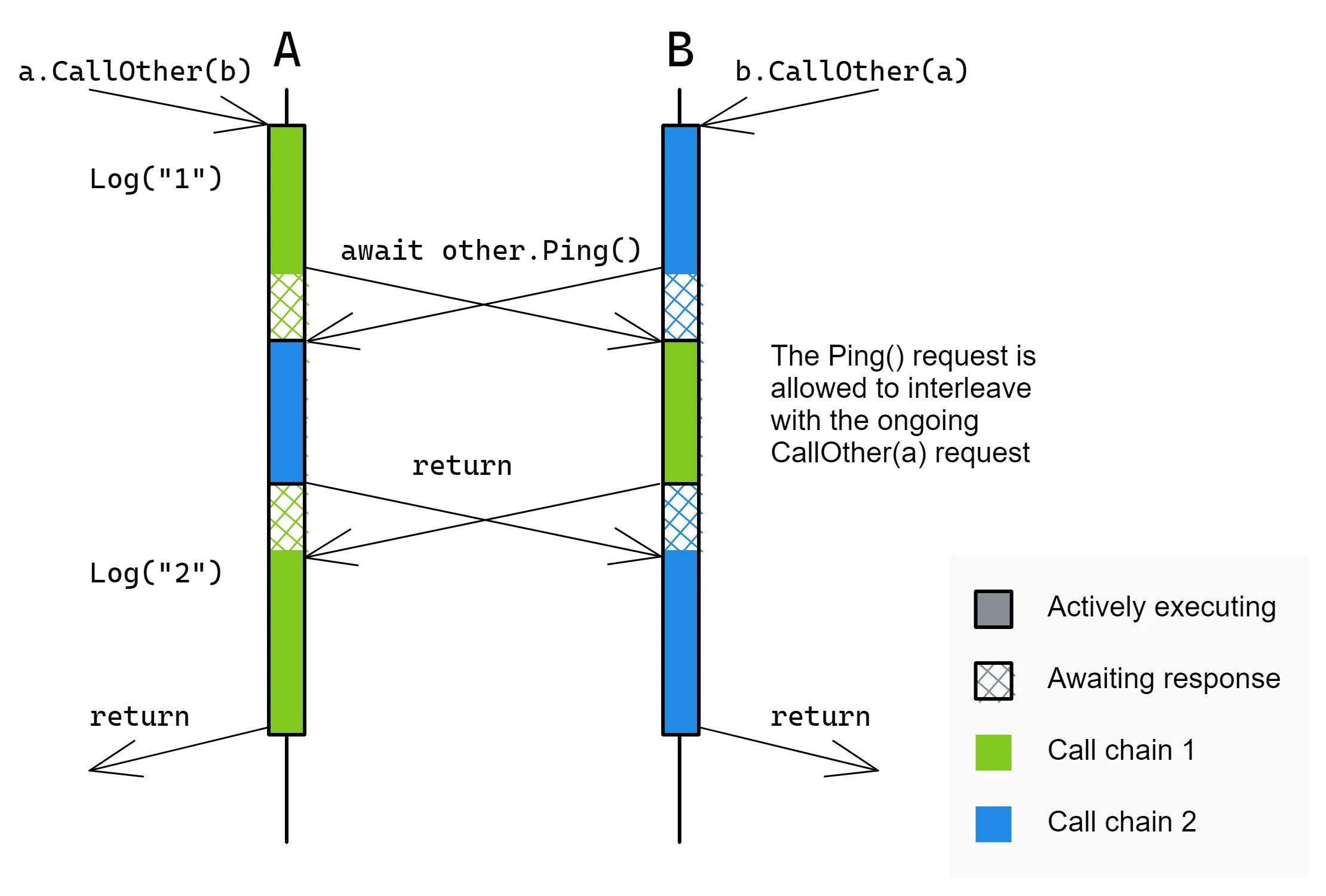 Re-entrancy scheduling diagram with re-entrant grain or method.