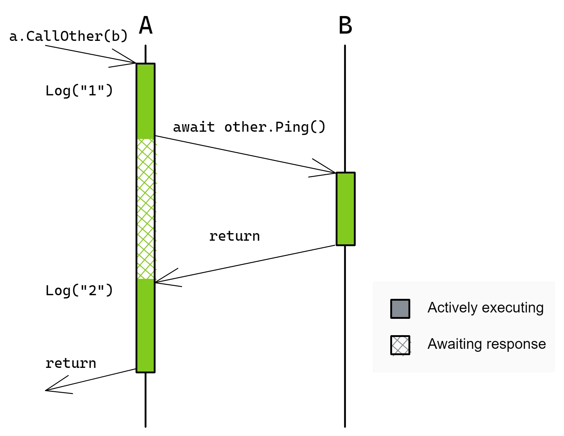 Reentrancy scheduling diagram.