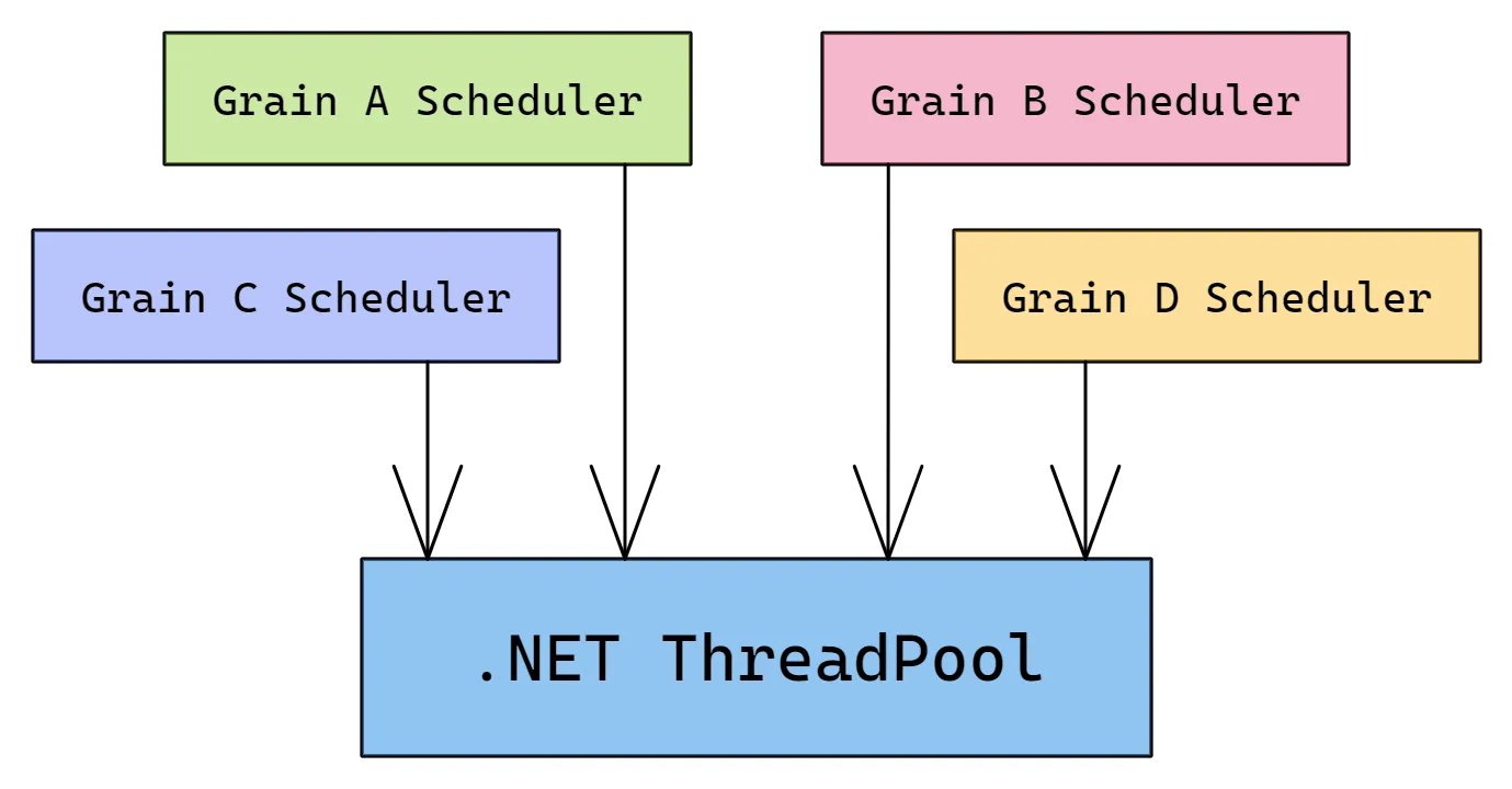 Orleans grains scheduling themselves on the .NET ThreadPool.