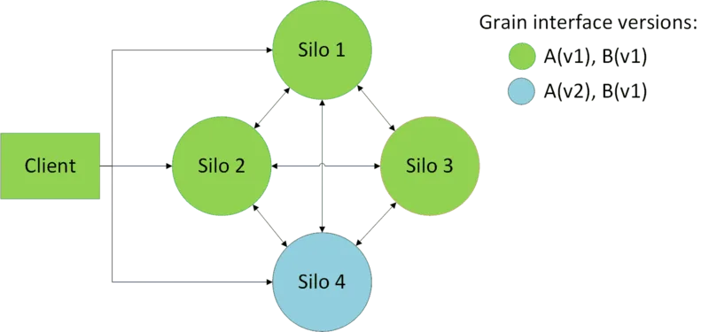 Cluster with different versions of a grain