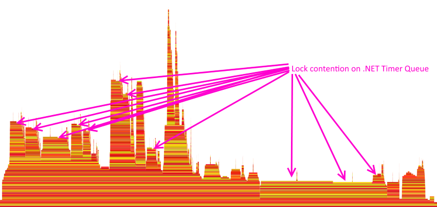 Flame graph showing lock contention on the .NET Timer Queue