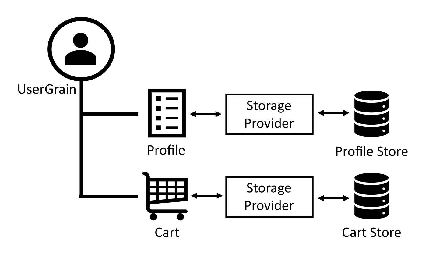 A grain can have multiple persisted data objects each stored in a different storage system